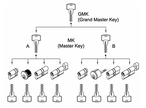 Master key cylinder for different level master keying system - Euro Cylinder - 2