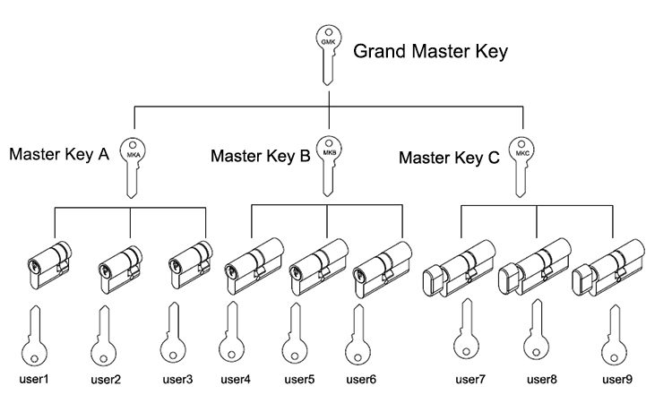 Euro Profile Cylinder Master Key With Custom Finish - Euro Cylinder - 1