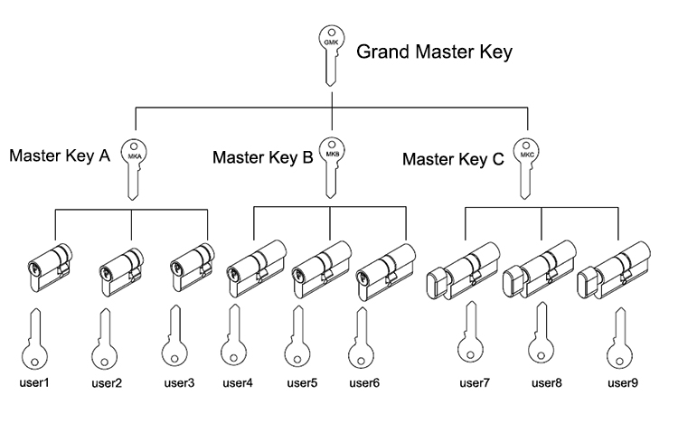 Master Key Euro Profile Door Cylinder - Euro Cylinder - 1